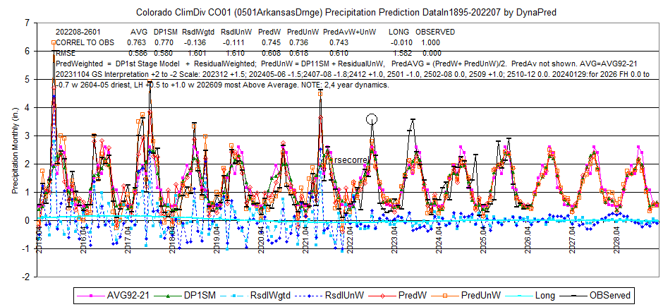 CO01ArkansasDrainagePcpData1895-202207-202601display2015-28L8Stat2Interp-DynaPred