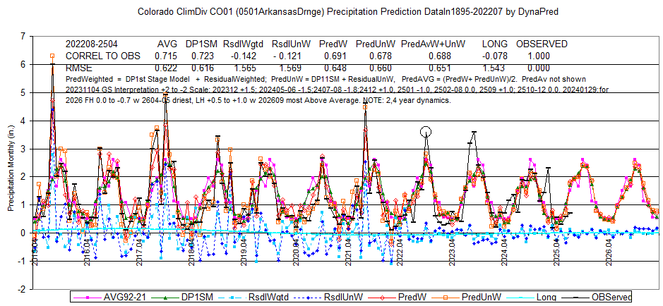 CO01ArkansasDrngePcp_1895-202207-2504Display2015-26L8corlRMSE-DynaPred