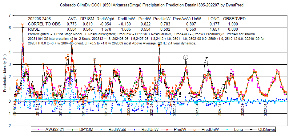 CO01ArkansasDrngepcp1895-202207-2408dsply2015-26L8stat2-DynaPred