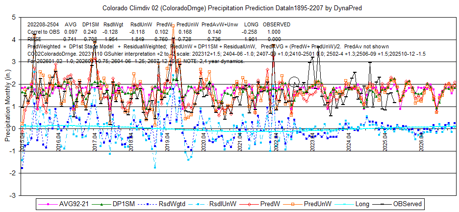 CO02ColoradoDrngePcp1895-202207-2504Displat2015-26L8corlRMSEinterp-DynaPred