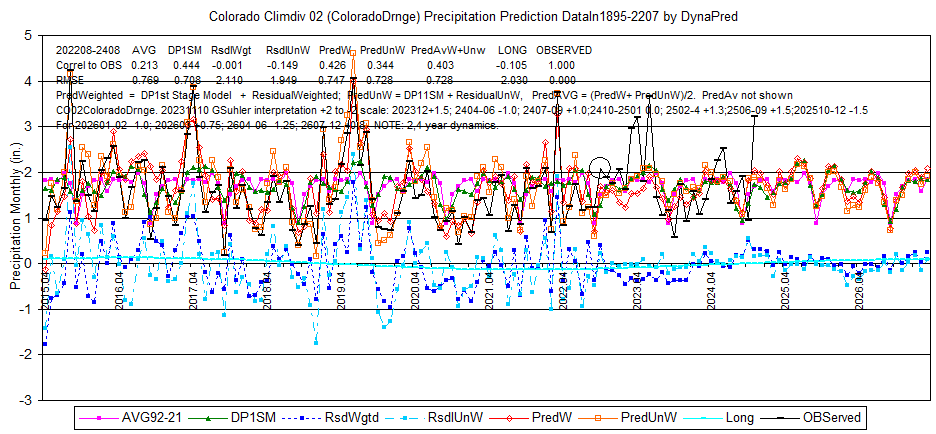 CO02ColoradoDrngepcp1895-202207-2408Display2015-26L8stat2-DynaPred
