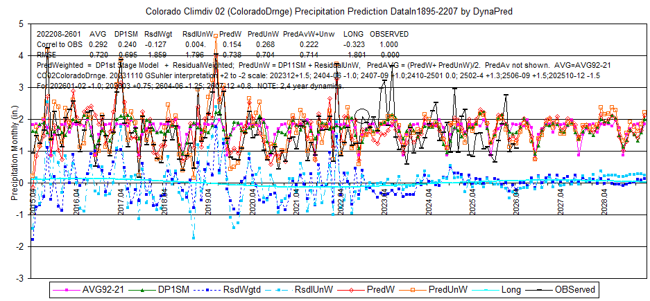 CO02pcp(ColoradoDrng)Data1895-202207-2601display2015-28L8correlrmseInterp-DynaPred