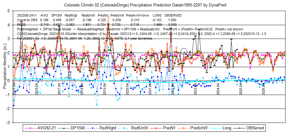 CO02pcpColoradoDrnge1895-202207-2411dsply2015-26L8corlRMSE-DynaPred