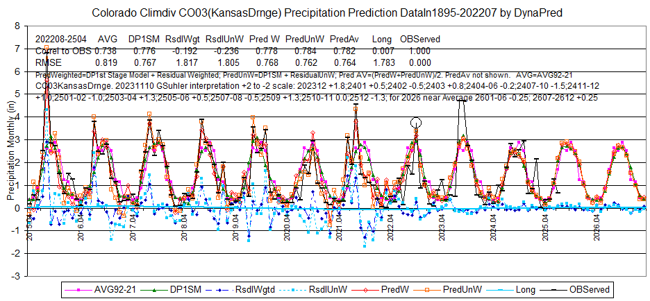 CO03KansasPcp1895-202207-2504Display2015-26L8correlRMSEinterp-DynaPred