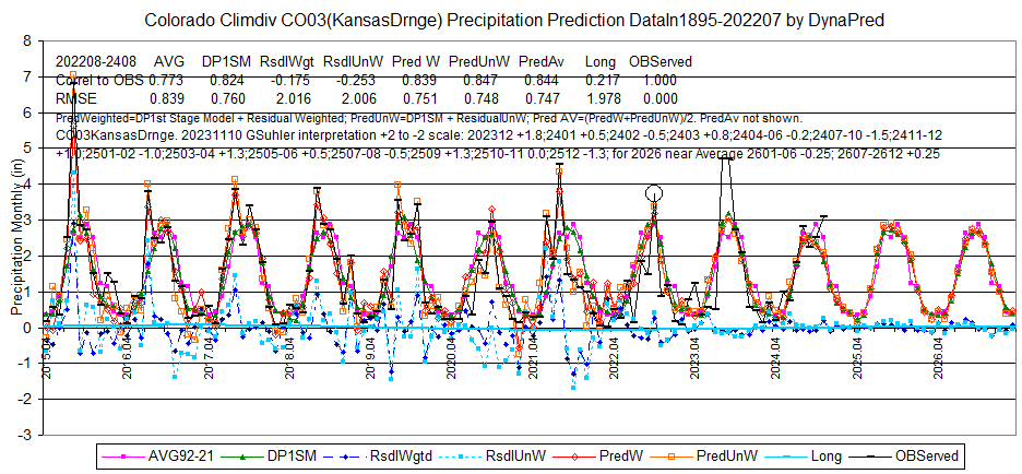 CO03pcpKansasDrngeData1895-202207-2408dsply2015-26L8Stat2-DynaPred