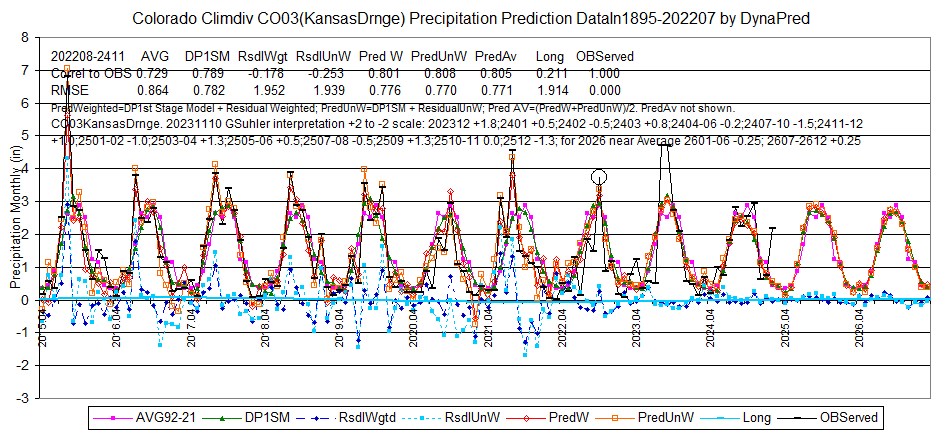 CO03pcpPredKansasDrnge_1895-202207-2411dsply2015-26L8corlRMSEinterpret-DynaPred