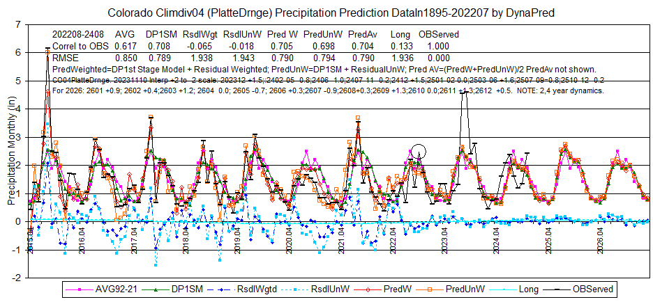 CO04PlatteDrngepcp_1895-202207-2408dsply2015-26L8stat2-DynaPred