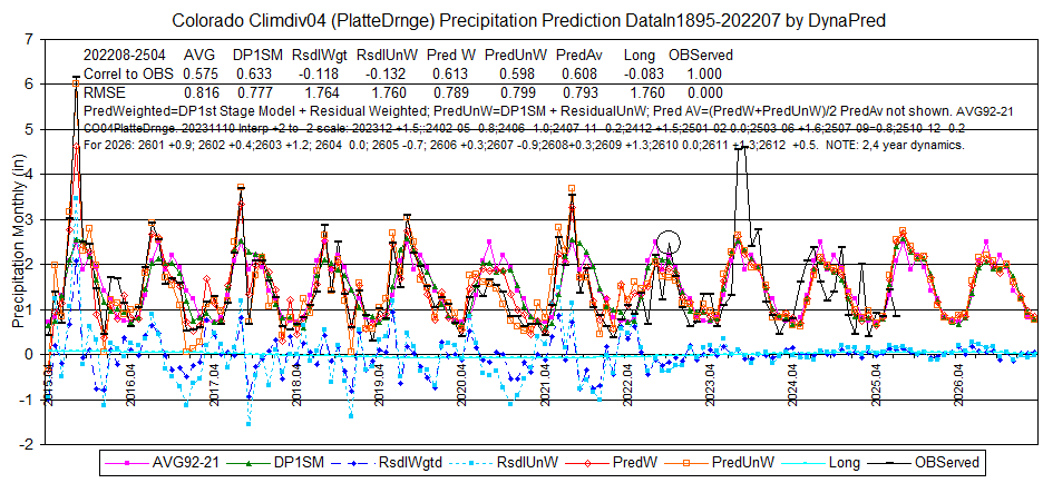 CO04PlattePcp1895-202207-2504Display2015-26L8corlrmseInterp-DynaPred