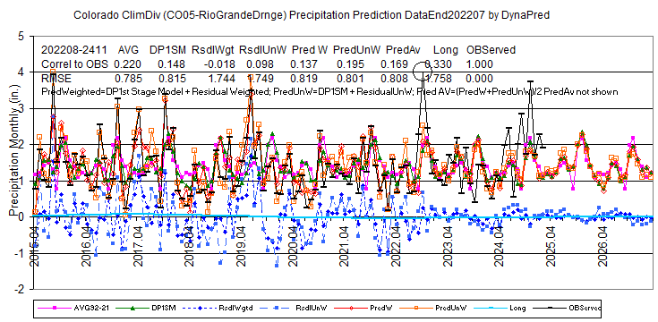 CO05RioGrandeDrngePcpPred_1895-202207-2411dsply2015-26L8corlRMSE-DynaPred