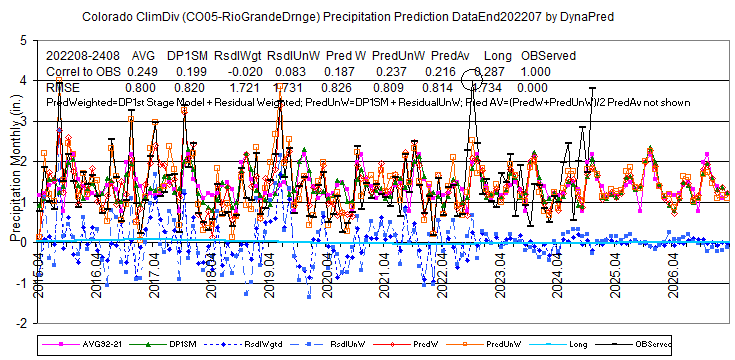 CO05pcpRioGrandeDrnge1895-202208dsply2015-2026L8corlRMSE-Dynapred