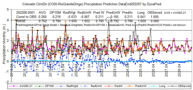 CO05pcpRioGrandedat1895-202207-2601dsply2015-28L8correlRMSE-DynaPred