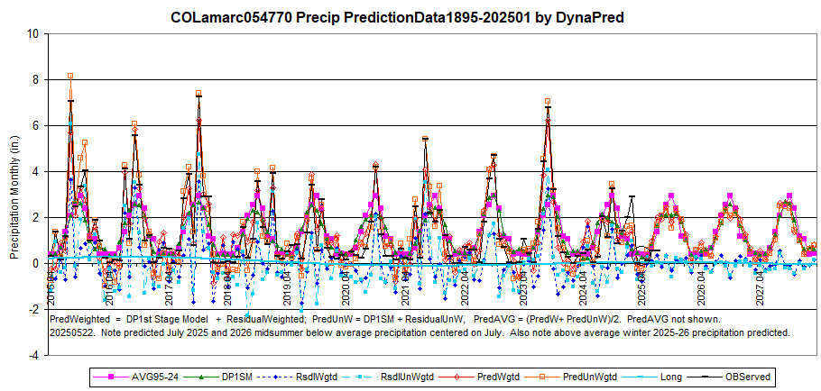 COLamarc054770pcpData1895-202501display2025-27L8Comment-DynaPred