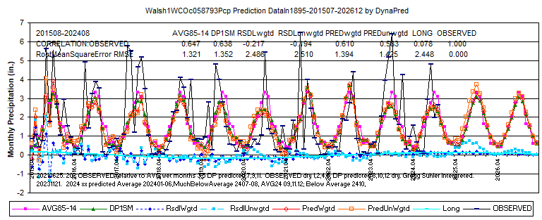 COWalsh1W058793pcpDataIn1895-201507-2408dsply2015-26L8stat2InterpDynaPred