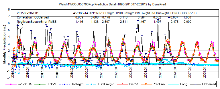 COWalsh1Wpcpcoop058793DataIn1895-201507-202601Display2015-28L8correlRMSE-DynaPred