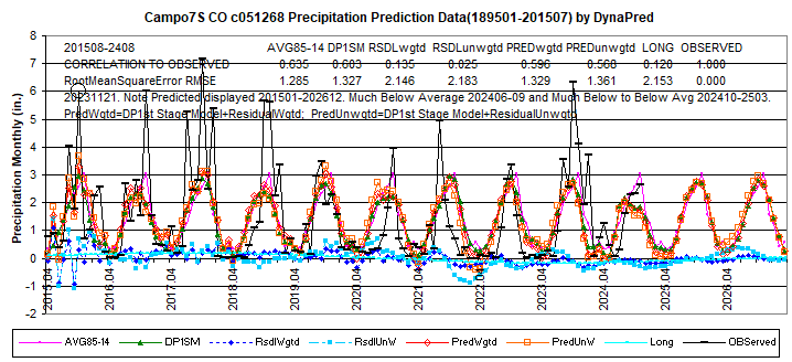 COcampo7S051268-1895-201507-2408dsply2015-26L8corlRMSEinterp-DynaPred