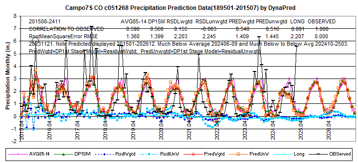 COcampo7S051268pcp-1895-201507-202411display2015-26L8corlRMSEinterp_DynaPred