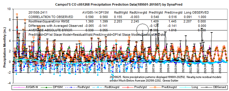 COcampo7S051268pcpData1895-201507-202411display1998-2026L8stat4interp-DynaPred