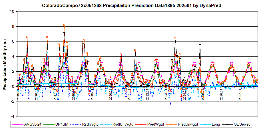 COcampo7s051268pcpPredictionData1895-202501Display2015-27L8