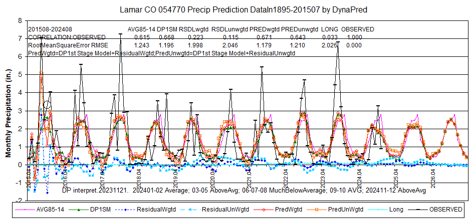 COlamar054770pcp1895-201507-2408dsply2015-26L8corlrmseIntrprt-DynaPred