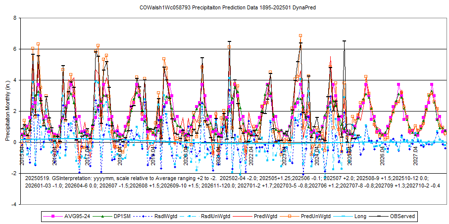 COwalsh1W058793pcpPredData1895-202501display2015-27L8interpret-DynaPred