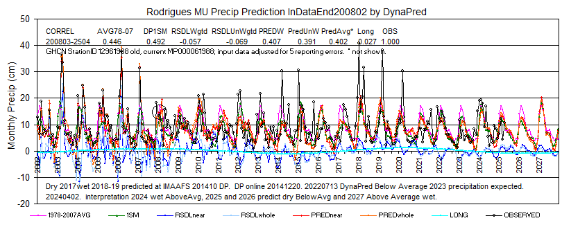 MURodriguesIslAPpcp-ghcnMP000061988_Data1951-200802-2504Display2002-27L8adj5GHCNcorrel9Interpret-DynaPred