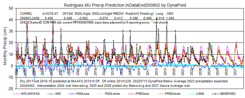 MURodriguesPcpghcnMP000061988Data1951-200802-2408Display2002-27L8adj5GHCNcorrel9Interpret-DynaPred