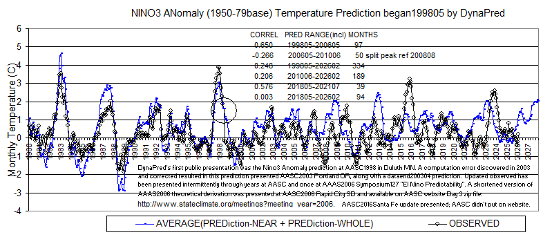 NINO3AN_Data1950-199804-202602Display1980-2027L2correl6CommentLinkASC2006OmittedAASC2016_DynaPred