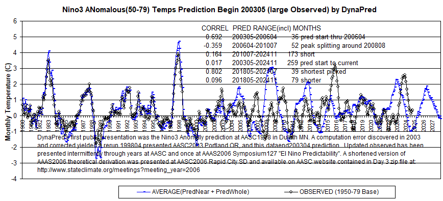 NIino3AN_Data1950-200304-202411dsply1980-2027L2corl6ContextpptLink-DynaPred