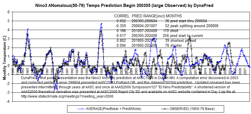 Nino3AN_195001-200304-2408dsply1989-202712corl6Cntxt2006pptLink-DynaPred