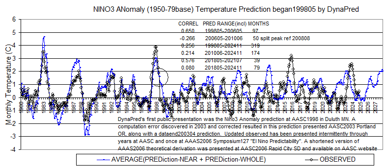 Nino3AN_Data1950-9804-202411Display1980-2027L2corl6CommentAASC2006-DynaPred