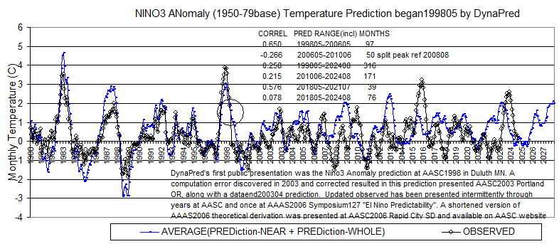 Nino3ANdata195001-9804-202408Display1980-2024L2corl6CommentAASC2006-DynaPred