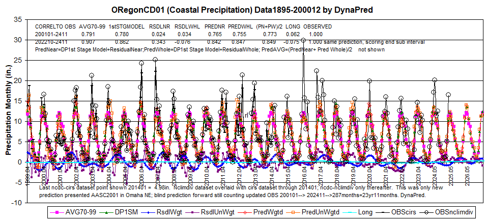 OR01(Coastal)pData1895-200012-2411display1999-2026corlcontext202210-2411_DynaPred