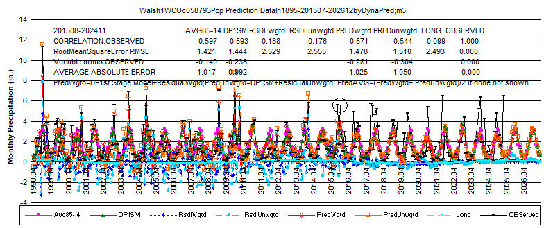 Walsh1WCO058793pcpData1895-201507-2411dsply1998-2026L8stat4Interp-DynaPred