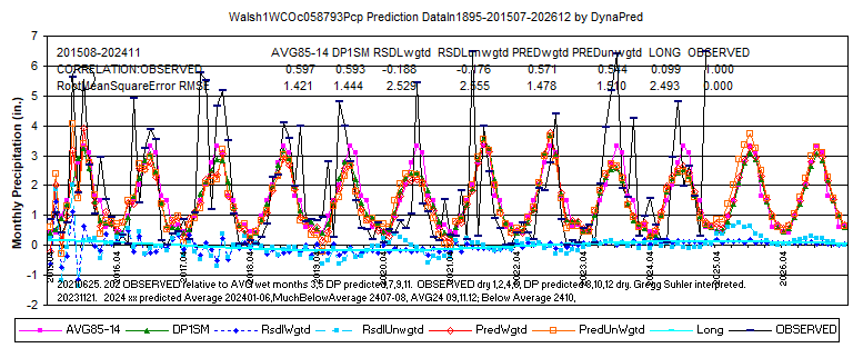 Walsh1WCO058793pcpData1895-201507-2411dsply2015-26L8corlrmseInterpret-DynaPred